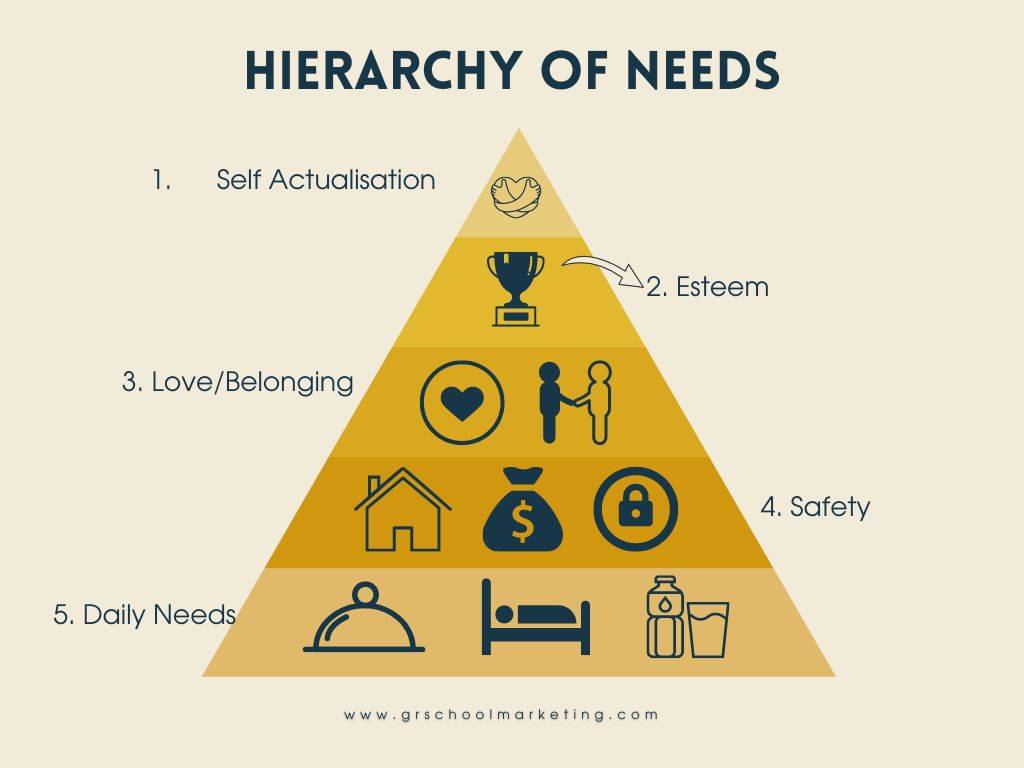 graphic to show the hierarch of needs of Maslow